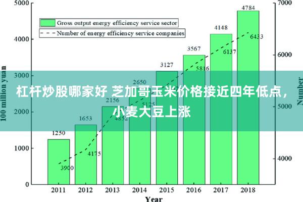 杠杆炒股哪家好 芝加哥玉米价格接近四年低点，小麦大豆上涨